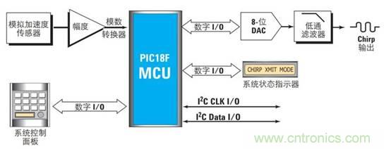 使用混合信號示波器調(diào)試嵌入式混合信號設計 使用混合信號示波器調(diào)試嵌入式混合信號設計