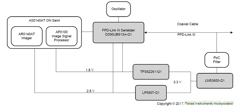 高級駕駛輔助系統(tǒng)解決方案系列介紹&mdash;數(shù)字攝像頭