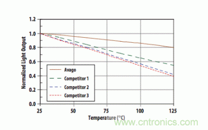 如何使用汽車級(jí)光電耦合器中高性能LED？