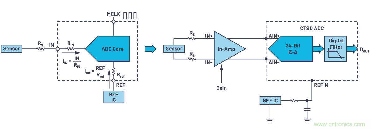 輕松驅(qū)動ADC輸入和基準(zhǔn)電壓源，簡化信號鏈設(shè)計