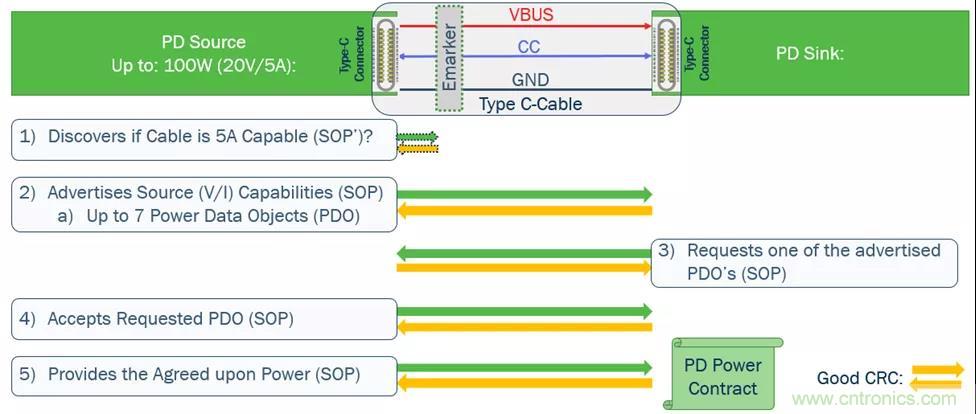 USB Type-C 可編程電源如何滿足5G智能手機(jī)快充需求？這篇文章講透了