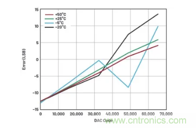 如何成功校準(zhǔn)開(kāi)環(huán)DAC信號(hào)鏈？