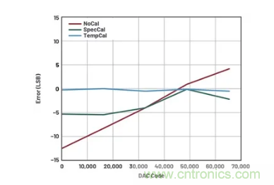 如何成功校準(zhǔn)開(kāi)環(huán)DAC信號(hào)鏈？