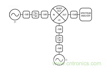 如何正確測量混頻器雜散分量？