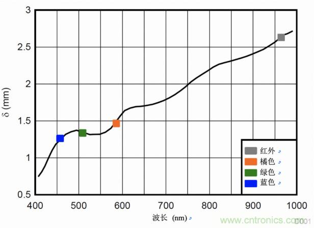 多波長光學(xué)測量，實現(xiàn)傳統(tǒng)的SpO2測量無法實現(xiàn)的功能