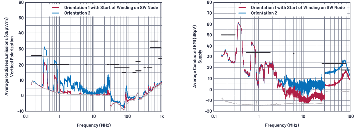 SMPS電感的安裝方向會(huì)影響輻射嗎？