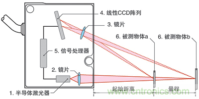 激光測(cè)距傳感器的原理、選型、應(yīng)用