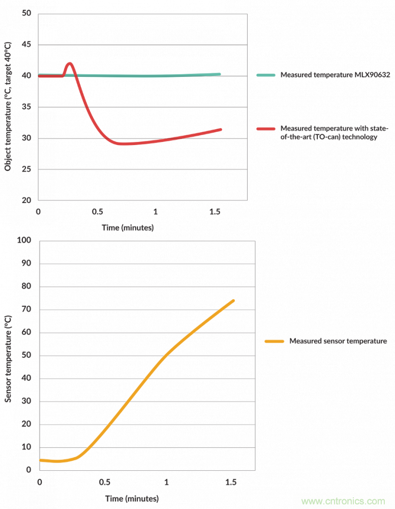 如何智能消除非接觸式溫度測量中熱擾動(dòng)？