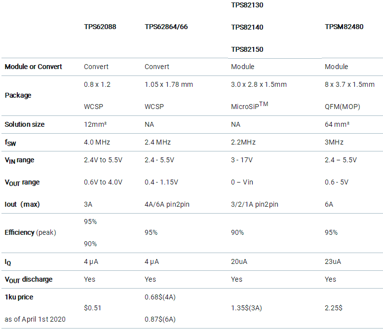 助力高速光模塊市場(chǎng)，提供高集成度，更小封裝電源的解決方案