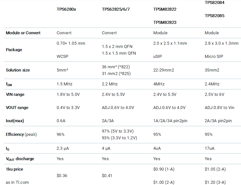 助力高速光模塊市場(chǎng)，提供高集成度，更小封裝電源的解決方案