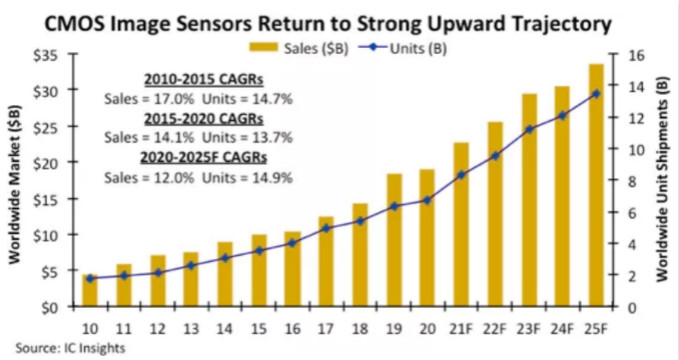 汽車、手機(jī)、安防之后，誰將成為CMOS圖像傳感器的第四&ldquo;戰(zhàn)場&rdquo;？