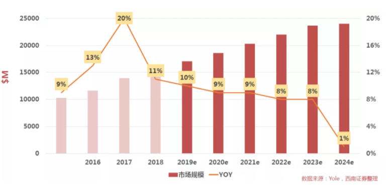 汽車、手機(jī)、安防之后，誰將成為CMOS圖像傳感器的第四&ldquo;戰(zhàn)場&rdquo;？