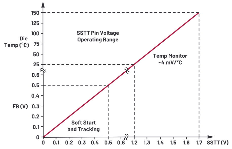 為什么使用DC-DC轉換器應盡可能靠近負載的負載點(POL)電源？
