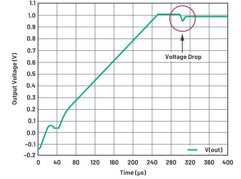 為什么使用DC-DC轉換器應盡可能靠近負載的負載點(POL)電源？