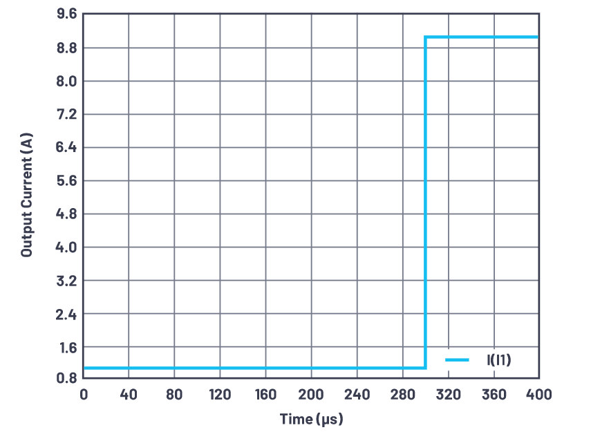 為什么使用DC-DC轉換器應盡可能靠近負載的負載點(POL)電源？