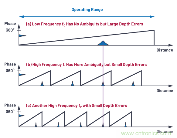 為您詳解連續(xù)波CMOS ToF相機(jī)系統(tǒng)技術(shù)優(yōu)勢(shì)！