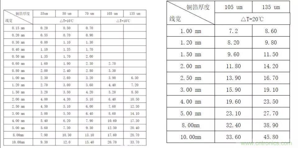 什么樣的PCB才能承受住100 A的電流？