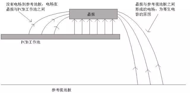 晶振為什么不能放置在PCB邊緣？