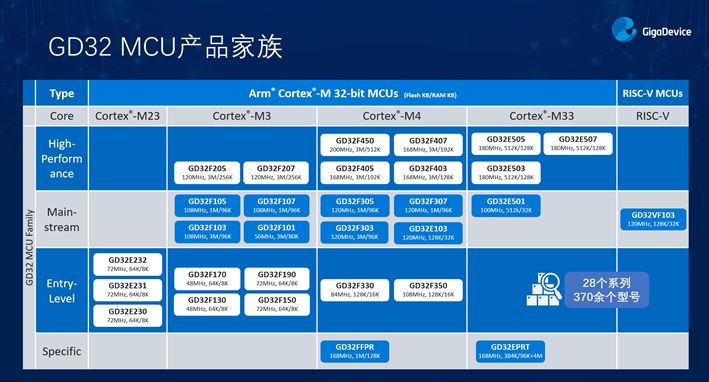 GD32以廣泛布局推進價值主張，為MCU生態(tài)加冕！