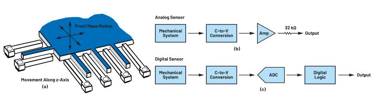 為狀態(tài)監(jiān)控選擇MEMS加速度計時，有這些關(guān)鍵但經(jīng)常被忽視的參數(shù)