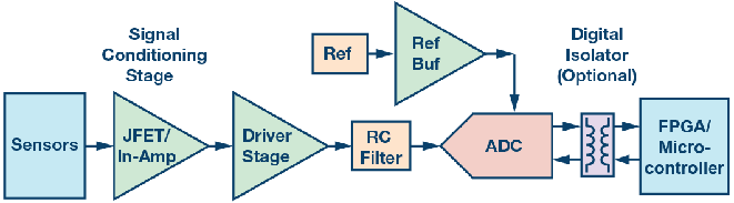 這個(gè)ADC系列可簡化驅(qū)動并拓寬ADC驅(qū)動器選擇范圍！