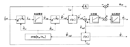 異步電機混合模型轉(zhuǎn)子磁鏈觀測器學(xué)習(xí) 異步電機混合模型轉(zhuǎn)子磁鏈觀測器學(xué)習(xí)