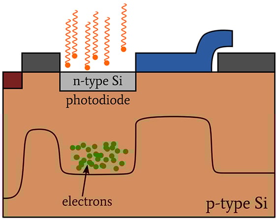 CCD 圖像傳感器中的光子噪聲、讀取噪聲和復(fù)位噪聲