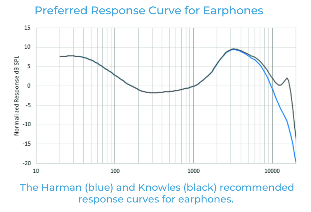 如何利用聽眾偏好的音頻響應曲線來改善音質(zhì)