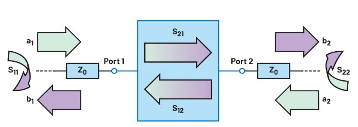 什么是S參數(shù)？