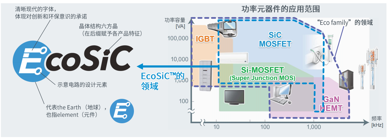 超高功率密度SiC模塊，助力電動車主逆變器小型化