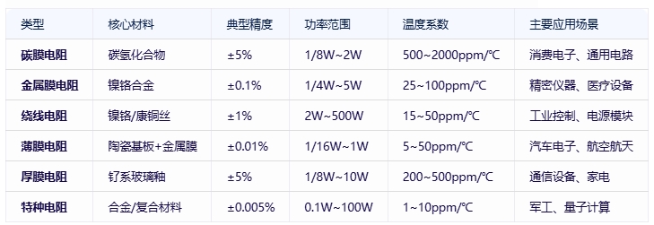 電阻器分類、規(guī)格要素及全球頭部廠商對(duì)比分析
