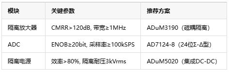 從噪聲抑制到安全隔離，隔離式精密信號(hào)鏈如何保障數(shù)據(jù)采集可靠性？