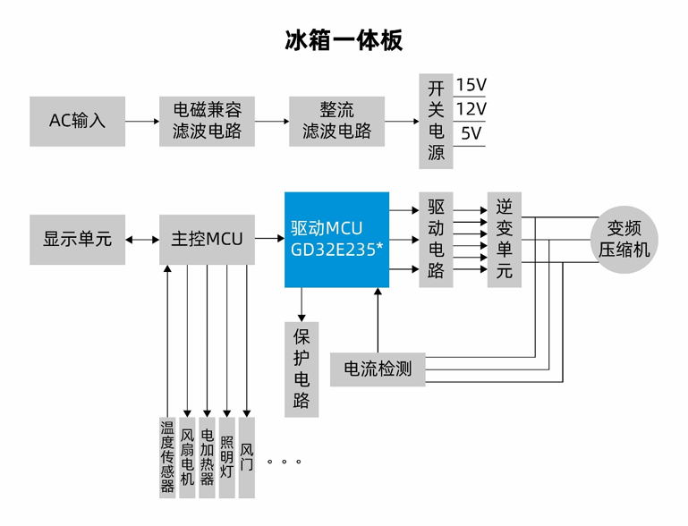 國產(chǎn)MCUGD32E235如何破局家電變頻控制？全場景高能效方案拆解