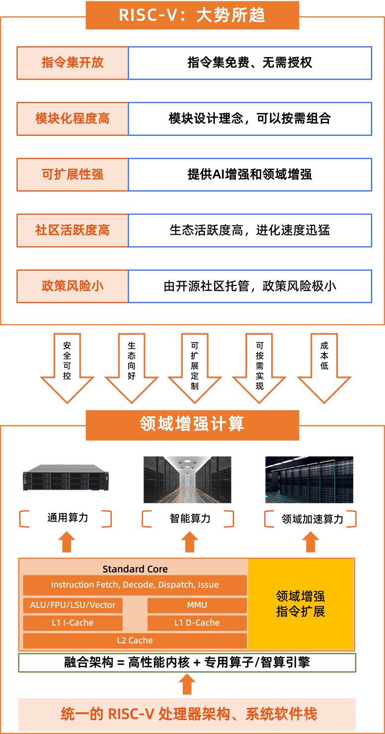 全球首發(fā)！靈睿智芯P100內(nèi)核將RISC-V帶入高性能服務(wù)器主戰(zhàn)場