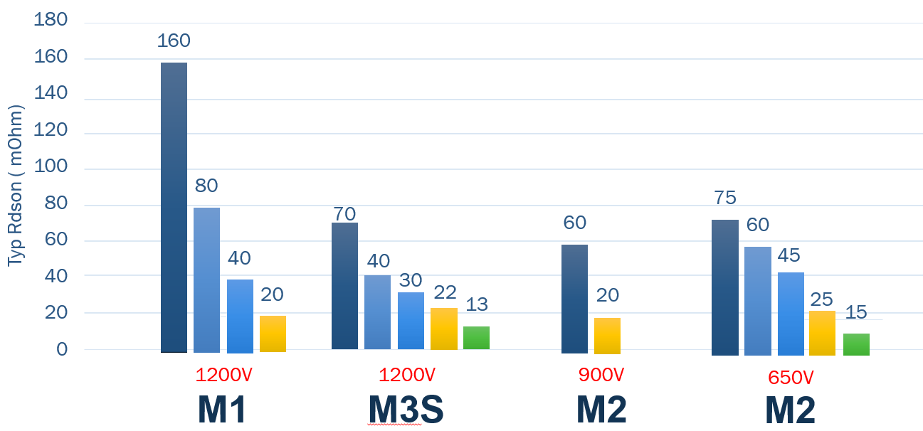 電動壓縮機(jī)設(shè)計-SiC模塊篇