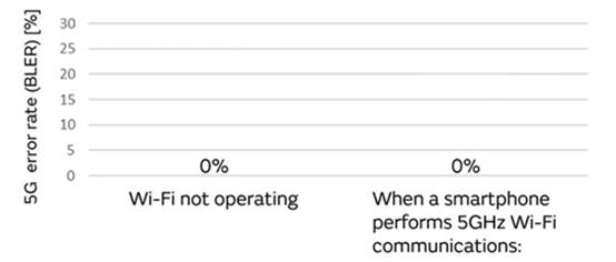 5G通信環(huán)境中，解決Wi－Fi電波干擾，做到“對(duì)癥下藥”是關(guān)鍵！