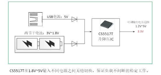 如何運用升降壓芯片CS5517實現(xiàn)鋰電池穩(wěn)定輸出3.3V/3.6V（1.2-5V）的電壓？