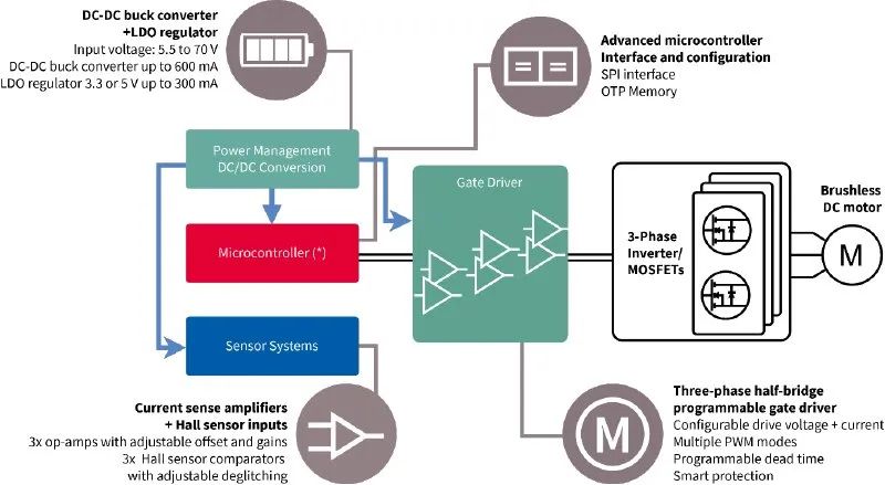 利用封裝、IC和GaN技術(shù)提升電機(jī)驅(qū)動(dòng)性能