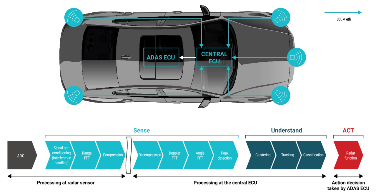 你準備好迎接新興汽車雷達衛(wèi)星架構(gòu)了嗎？