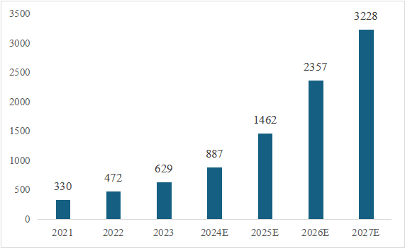 信息技術(shù)應(yīng)用創(chuàng)新產(chǎn)業(yè)（即“信創(chuàng)產(chǎn)業(yè)”）旨在針對(duì)硬件及云等基礎(chǔ)設(shè)施、基礎(chǔ)軟件、應(yīng)用軟件、網(wǎng)絡(luò)安全等IT產(chǎn)業(yè)鏈核心技術(shù)產(chǎn)品進(jìn)行自主研發(fā)，為我國(guó)經(jīng)濟(jì)發(fā)展、社會(huì)運(yùn)轉(zhuǎn)構(gòu)建安全可控的信息技術(shù)支撐，避免核心技術(shù)受制于人。大力發(fā)展信創(chuàng)產(chǎn)業(yè)，是國(guó)家重大戰(zhàn)略和構(gòu)筑數(shù)字經(jīng)濟(jì)的重要基石，是提升信息化建設(shè)水平和安全防護(hù)能力的有力保障。  圖1信創(chuàng)產(chǎn)業(yè)鏈環(huán)節(jié)示意圖 一、信創(chuàng)市場(chǎng)規(guī)模有望保持高增長(zhǎng)趨勢(shì) 信創(chuàng)建設(shè)從黨政領(lǐng)域的應(yīng)用起步，逐步擴(kuò)展至金融、電信、電力等對(duì)國(guó)計(jì)民生有重要影響的領(lǐng)域，由局部領(lǐng)域向多細(xì)分領(lǐng)域拓展?；谛袠I(yè)信創(chuàng)用戶的應(yīng)用場(chǎng)景需求，隨著國(guó)內(nèi)國(guó)產(chǎn)化路徑開始從基礎(chǔ)辦公、到一般業(yè)務(wù)系統(tǒng)、再到核心業(yè)務(wù)系統(tǒng)的演進(jìn)，涉及行業(yè)相關(guān)的生產(chǎn)、經(jīng)營(yíng)、管理等環(huán)節(jié)，重點(diǎn)關(guān)注業(yè)務(wù)系統(tǒng)集成以及整體解決方案能力。如飛騰信息、麒麟軟件、金山辦公、人大金倉(cāng)、寶德、申威、同泰怡、可信華泰等企業(yè)分別在細(xì)分領(lǐng)域提供了具有競(jìng)爭(zhēng)力的解決方案。根據(jù)艾瑞咨詢預(yù)測(cè)，未來(lái)信創(chuàng)市場(chǎng)規(guī)模仍將保持增長(zhǎng)趨勢(shì)，隨著數(shù)字中國(guó)強(qiáng)化關(guān)鍵能力、各領(lǐng)域構(gòu)筑自立自強(qiáng)的數(shù)字技術(shù)創(chuàng)新體系的建設(shè)不斷推進(jìn)，預(yù)期中國(guó)信創(chuàng)市場(chǎng)整體規(guī)模仍將保持30%以上的年增長(zhǎng)。隨著行業(yè)信創(chuàng)的深入、應(yīng)用軟件的成熟，信創(chuàng)產(chǎn)品將滲透至更多核心業(yè)務(wù)場(chǎng)景，預(yù)期2025年恢復(fù)高增速，于2026年突破2000億。  圖2 2021-2027年中國(guó)信創(chuàng)市場(chǎng)規(guī)模及預(yù)測(cè)（億元） 二、AI助推信創(chuàng)產(chǎn)品在垂直行業(yè)的深入應(yīng)用 云計(jì)算、人工智能等新技術(shù)的發(fā)展帶來(lái)了底層IT基礎(chǔ)設(shè)施構(gòu)建及上層應(yīng)用軟件開發(fā)的模式轉(zhuǎn)變，創(chuàng)造了新的IT建設(shè)發(fā)展路徑，也為我國(guó)信息技術(shù)產(chǎn)品帶來(lái)新的發(fā)展機(jī)遇。以大模型為代表的生成式AI重塑生產(chǎn)力，為信創(chuàng)產(chǎn)業(yè)發(fā)展打開全新的空間，AIGC將進(jìn)一步助推信創(chuàng)產(chǎn)品在各垂直行業(yè)的深入應(yīng)用。2023年國(guó)內(nèi)科技龍頭企業(yè)密集推出人工智能大模型，呈爆發(fā)式增長(zhǎng)態(tài)勢(shì)，頭部大廠及垂類解決方案服務(wù)商相繼推出適用于各垂直行業(yè)的解決方案，截至2023年7月，我國(guó)累計(jì)已經(jīng)發(fā)布130個(gè)大模型，助力行業(yè)變革。我國(guó)國(guó)產(chǎn)大模型已經(jīng)開始在教育、醫(yī)療、汽車、辦公、工業(yè)、智能硬件等B端和C端應(yīng)用場(chǎng)景持續(xù)落地。 三、信創(chuàng)產(chǎn)業(yè)迎來(lái)新一輪政策機(jī)遇 全球數(shù)字化時(shí)代到來(lái)，數(shù)字經(jīng)濟(jì)是重組全球要素資源、重塑全球經(jīng)濟(jì)結(jié)構(gòu)、改變?nèi)蚋?jìng)爭(zhēng)格局的關(guān)鍵力量，是新一輪國(guó)際競(jìng)爭(zhēng)重點(diǎn)領(lǐng)域。發(fā)展數(shù)字經(jīng)濟(jì)已成為不可阻擋的時(shí)代趨勢(shì)，黨的二十大報(bào)告多次提到國(guó)家安全的主基調(diào)，重申發(fā)展信創(chuàng)產(chǎn)業(yè)，實(shí)現(xiàn)關(guān)鍵領(lǐng)域信息技術(shù)自主可控的重要性。部分地區(qū)已開始制定信創(chuàng)設(shè)備的采購(gòu)比例，2022年5月，深圳市發(fā)布《深圳市關(guān)于促進(jìn)消費(fèi)持續(xù)恢復(fù)的若干措施》，指出提升信創(chuàng)產(chǎn)品應(yīng)用比例，原則上新增辦公系統(tǒng)、業(yè)務(wù)系統(tǒng)中信創(chuàng)產(chǎn)品的采購(gòu)比例，金融、能源、教育、醫(yī)療、電信、交通等重點(diǎn)領(lǐng)域不低于20%；新增關(guān)鍵信息基礎(chǔ)設(shè)施中信創(chuàng)產(chǎn)品的采購(gòu)比例，黨政機(jī)關(guān)、國(guó)資國(guó)企不低于40%。作為科技創(chuàng)新的重要領(lǐng)域，信創(chuàng)產(chǎn)業(yè)正迎來(lái)新一輪發(fā)展機(jī)遇，相關(guān)部門、地方政府與頭部企業(yè)正積極布局，構(gòu)建國(guó)產(chǎn)化信息技術(shù)全周期生態(tài)體系，打造信創(chuàng)產(chǎn)業(yè)發(fā)展集聚區(qū)。在多方利好政策的支持下，中國(guó)信創(chuàng)產(chǎn)業(yè)的創(chuàng)新能力將進(jìn)一步提升。  為打造安全可控的信息技術(shù)體系，建設(shè)開放共贏的信息產(chǎn)業(yè)生態(tài)，信創(chuàng)產(chǎn)業(yè)成為我國(guó)全面推動(dòng)科技自立自強(qiáng)的重要抓手。為推動(dòng)行業(yè)內(nèi)資源交流互通，打造安全穩(wěn)定的產(chǎn)業(yè)鏈供應(yīng)鏈，進(jìn)一步助推信創(chuàng)產(chǎn)品在各垂直行業(yè)的深入應(yīng)用，第十二屆中國(guó)電子信息博覽會(huì)（CITE 2024）將于2024年4月9-11日在深圳會(huì)展中心（福田）盛裝亮相，將展示從芯片、硬件設(shè)備到軟件服務(wù)，從電子制造到人工智能、云計(jì)算、大數(shù)據(jù)等新興領(lǐng)域的數(shù)字經(jīng)濟(jì)全產(chǎn)業(yè)鏈。 同期，本屆博覽會(huì)隆重推出了備受矚目的“信創(chuàng)生態(tài)聯(lián)合展區(qū)”。截至目前，該展區(qū)已成功匯聚了麒麟、飛騰、金山、人大金倉(cāng)、申威、寶德、同泰怡、可信華泰等國(guó)內(nèi)信創(chuàng)行業(yè)的領(lǐng)軍企業(yè)，共同展示最新的技術(shù)成果和創(chuàng)新實(shí)踐。 尤為值得一提的是，同期舉辦的第四屆信息技術(shù)應(yīng)用創(chuàng)新產(chǎn)業(yè)論壇堪稱一場(chǎng)業(yè)界盛事。論壇匯聚了信創(chuàng)領(lǐng)域內(nèi)的資深從業(yè)者和產(chǎn)業(yè)專家，特別邀請(qǐng)了眾多行業(yè)翹楚與知名學(xué)者共襄盛舉。屆時(shí)，他們將齊聚一堂，圍繞信創(chuàng)產(chǎn)業(yè)的多個(gè)維度展開深入而富有洞察力的探討與分享。他們的智慧碰撞與經(jīng)驗(yàn)交流，將為信創(chuàng)產(chǎn)業(yè)的深入發(fā)展貢獻(xiàn)寶貴智慧，共同推動(dòng)其邁向更加廣闊和嶄新的高度。