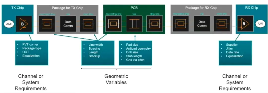 利用基于 AI 的優(yōu)化技術讓高速信號問題迎刃而解