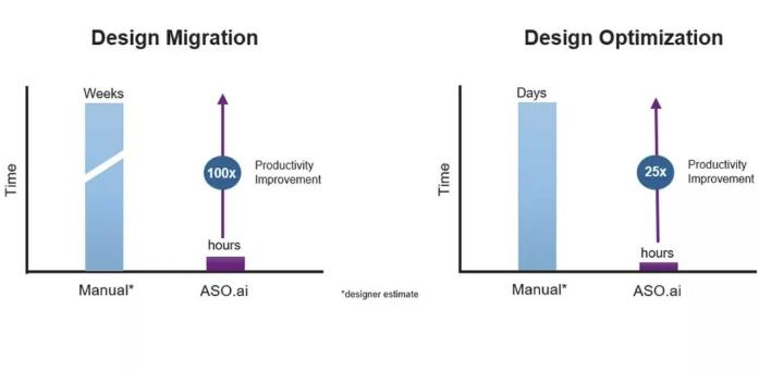 解鎖AI設(shè)計(jì)潛能，ASO.ai如何革新模擬IC設(shè)計(jì)