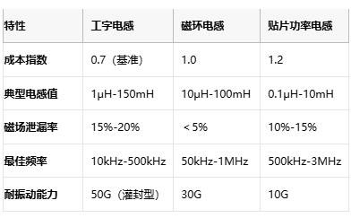 國產(chǎn)替代加速！工字型電感頭部原廠性能成本終極對(duì)決