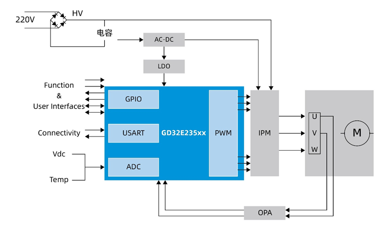 國產(chǎn)MCUGD32E235如何破局家電變頻控制？全場景高能效方案拆解