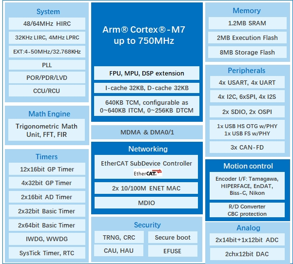 算力與實時性雙突破！兆易創(chuàng)新發(fā)布GD32H7系列MCU，覆蓋更廣泛高性能應用  GD32H789/779芯片框圖