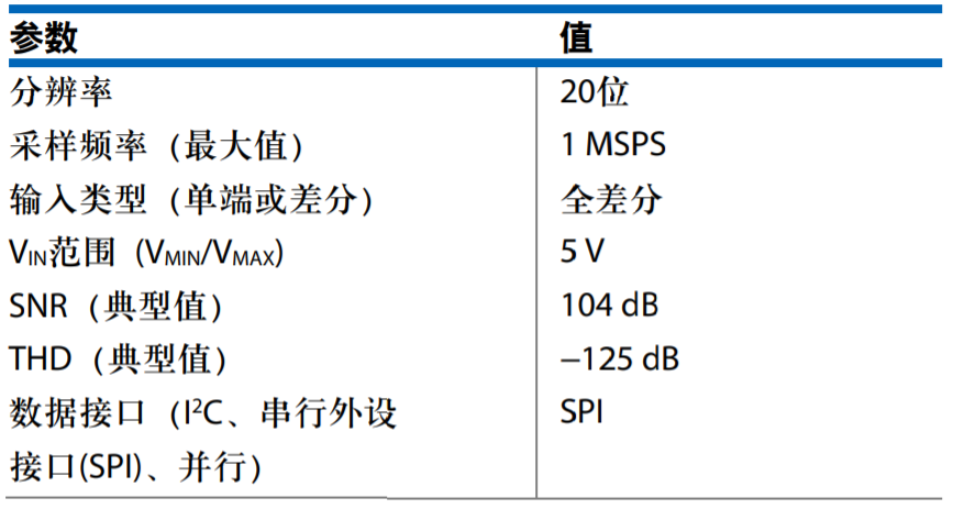 真雙極性輸入、全差分輸出ADC驅(qū)動器設(shè)計