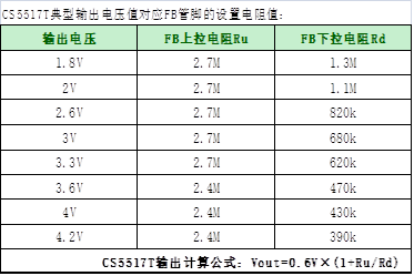 如何運用升降壓芯片CS5517實現(xiàn)鋰電池穩(wěn)定輸出3.3V/3.6V（1.2-5V）的電壓？