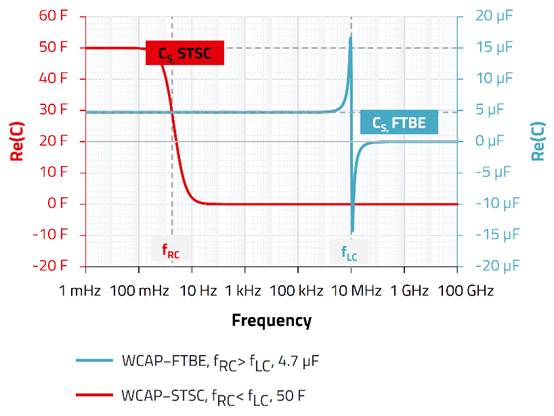 無(wú)源器件，電容并不總是容性的！