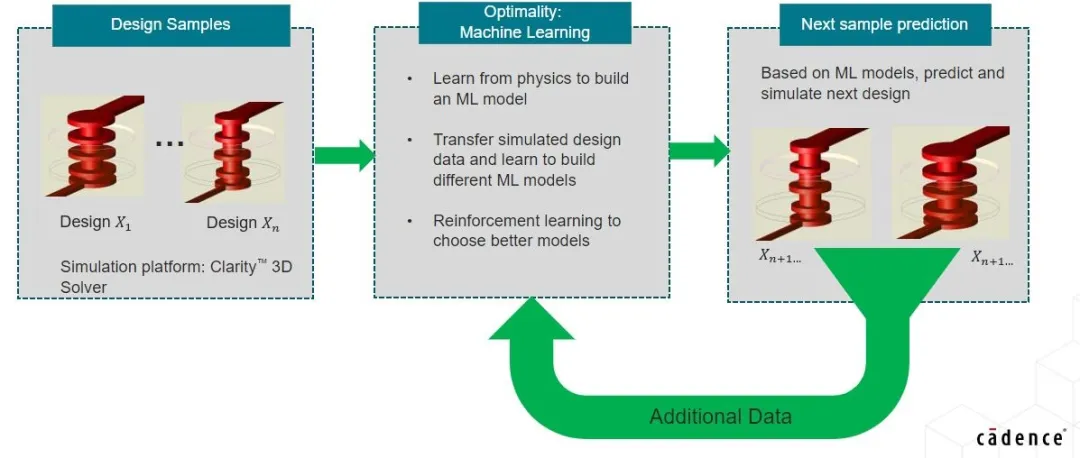 利用基于 AI 的優(yōu)化技術讓高速信號問題迎刃而解