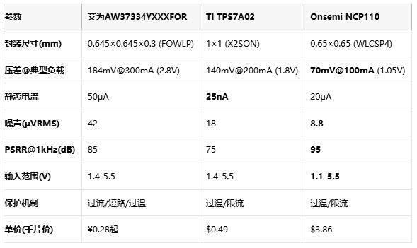毫米級電源革命：三款旗艦LDO如何重塑終端供電格局？